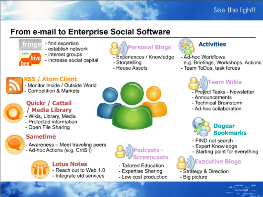 From e-mail to Enterprise Social Software